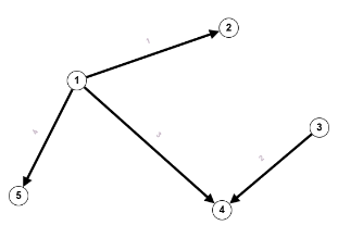 Graph45